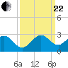 Haulover Pier tide chart for Friday, September 22, 2023