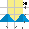 Haulover Pier tide chart for Tuesday, September 26, 2023