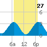 Haulover Pier tide chart for Wednesday, September 27, 2023