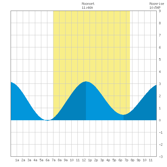 Haulover Pier tide chart for Monday, September 4, 2023