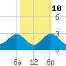 Haulover Pier tide chart for Tuesday, October 10, 2023