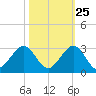 Haulover Pier tide chart for Wednesday, October 25, 2023