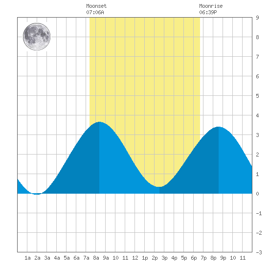 Haulover Pier tide chart for Saturday, October 28, 2023