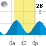 Haulover Pier tide chart for Saturday, October 28, 2023