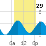 Haulover Pier tide chart for Sunday, October 29, 2023