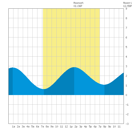 Haulover Pier tide chart for Thursday, October 5, 2023