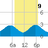 Haulover Pier tide chart for Monday, October 9, 2023