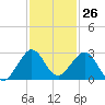 Haulover Pier tide chart for Sunday, November 26, 2023