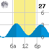 Haulover Pier tide chart for Monday, November 27, 2023