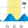 Haulover Pier tide chart for Tuesday, November 28, 2023