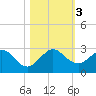 Haulover Pier tide chart for Friday, November 3, 2023