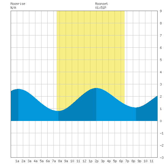 Haulover Pier tide chart for Saturday, November 4, 2023