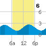 Haulover Pier tide chart for Monday, November 6, 2023