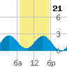 Haulover Pier tide chart for Thursday, December 21, 2023