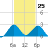 Haulover Pier tide chart for Monday, December 25, 2023
