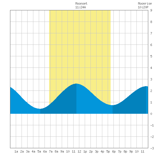 Haulover Pier tide chart for Saturday, December 2, 2023