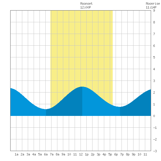 Haulover Pier tide chart for Sunday, December 3, 2023