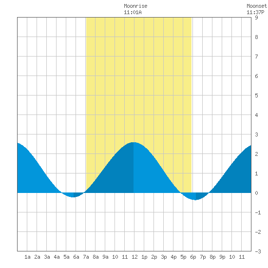 Haulover Pier tide chart for Tuesday, January 16, 2024