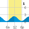 Haulover Pier tide chart for Monday, January 1, 2024