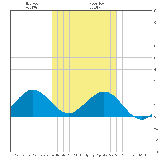 Haulover Pier tide chart for Saturday, January 20, 2024