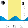 Haulover Pier tide chart for Wednesday, January 3, 2024