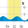 Haulover Pier tide chart for Friday, January 5, 2024