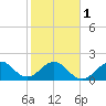 Haulover Pier tide chart for Thursday, February 1, 2024