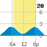 Haulover Pier tide chart for Tuesday, February 20, 2024