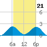 Haulover Pier tide chart for Wednesday, February 21, 2024
