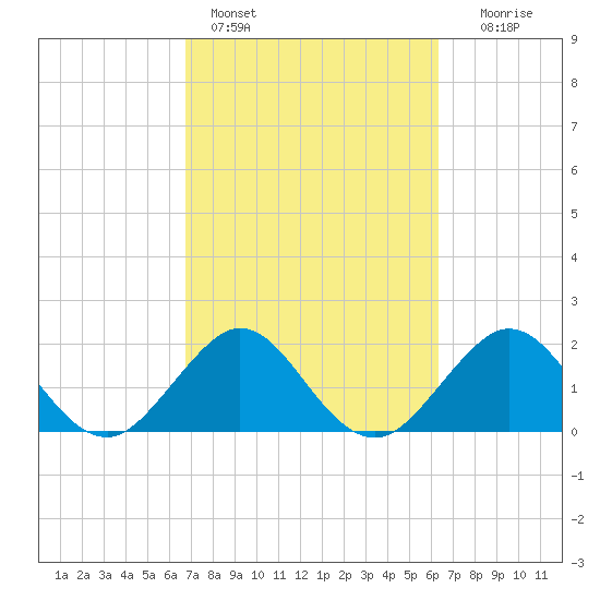 Haulover Pier tide chart for Monday, February 26, 2024