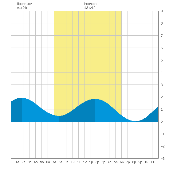Haulover Pier tide chart for Saturday, February 3, 2024
