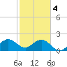Haulover Pier tide chart for Sunday, February 4, 2024