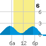 Haulover Pier tide chart for Tuesday, February 6, 2024