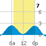 Haulover Pier tide chart for Wednesday, February 7, 2024