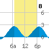 Haulover Pier tide chart for Thursday, February 8, 2024