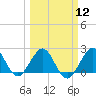 Haulover Pier tide chart for Tuesday, March 12, 2024