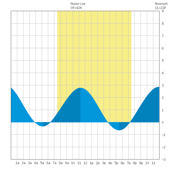 Haulover Pier tide chart for Wednesday, March 13, 2024