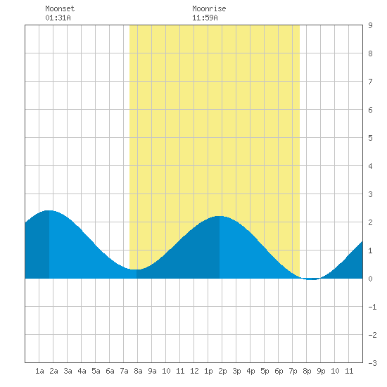 Haulover Pier tide chart for Saturday, March 16, 2024