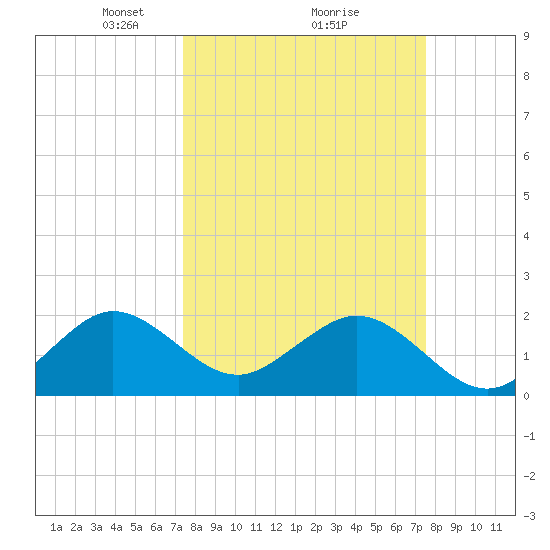 Haulover Pier tide chart for Monday, March 18, 2024