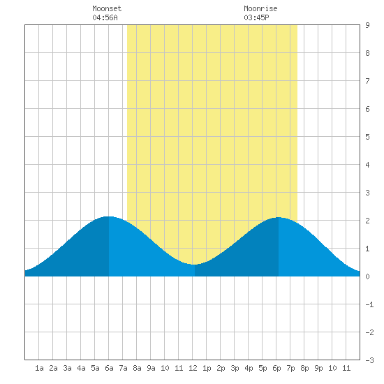 Haulover Pier tide chart for Wednesday, March 20, 2024