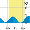 Haulover Pier tide chart for Wednesday, March 27, 2024
