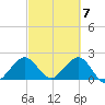Haulover Pier tide chart for Thursday, March 7, 2024