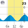 Haulover Pier tide chart for Tuesday, April 23, 2024