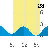 Haulover Pier tide chart for Sunday, April 28, 2024