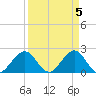 Haulover Pier tide chart for Friday, April 5, 2024