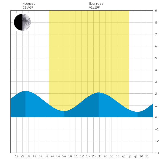 Haulover Pier tide chart for Wednesday, May 15, 2024