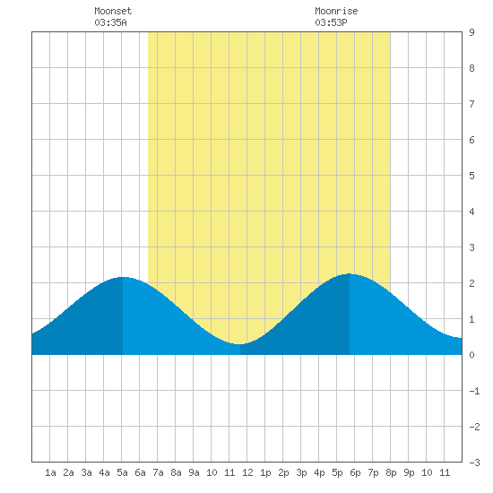 Haulover Pier tide chart for Saturday, May 18, 2024