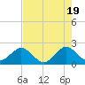 Haulover Pier tide chart for Sunday, May 19, 2024
