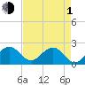 Haulover Pier tide chart for Wednesday, May 1, 2024