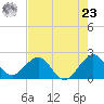 Haulover Pier tide chart for Thursday, May 23, 2024